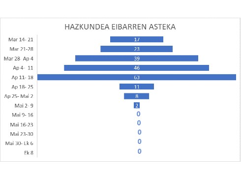 Hilabete koronabirus kasu berririk gabe Eibarren
