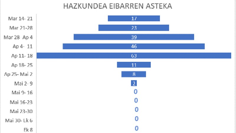 Hilabete koronabirus kasu berririk gabe Eibarren