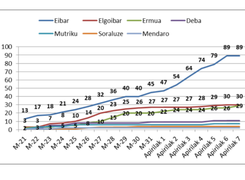 Hiru positibo gehiago eskualdean, guztiak Ermuan