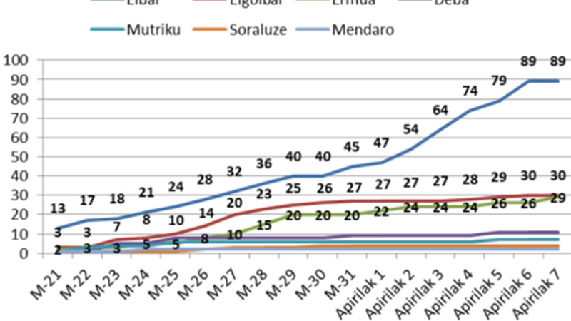 Hiru positibo gehiago eskualdean, guztiak Ermuan