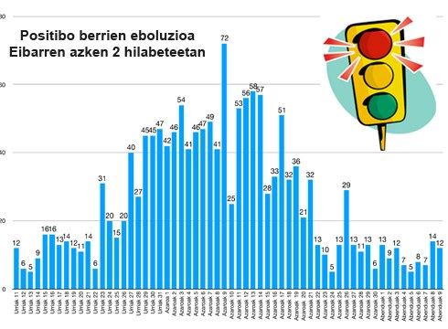 Hobera egin du egoerak Eibarren, baina oraindik eremu gorrian jarraitzen dugu 583ko inzidentzia-tasarekin