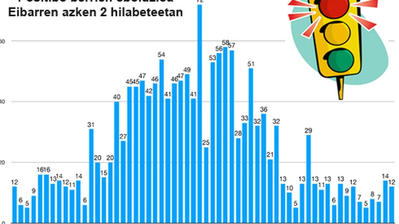 Hobera egin du egoerak Eibarren, baina oraindik eremu gorrian jarraitzen dugu 583ko inzidentzia-tasarekin