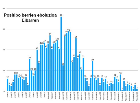 Intzidentzia tasa 374,37ra jaitsi da Eibarren, azken hiru egunetan detektatutako 10 positibo berriekin