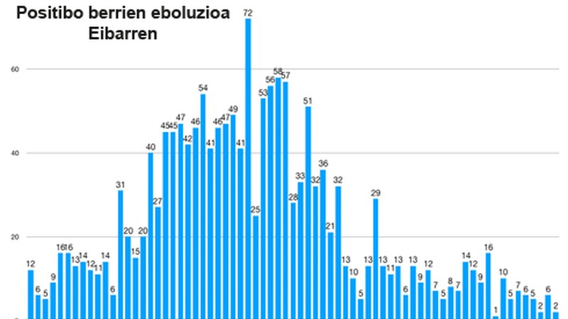 Intzidentzia tasa 374,37ra jaitsi da Eibarren, azken hiru egunetan detektatutako 10 positibo berriekin