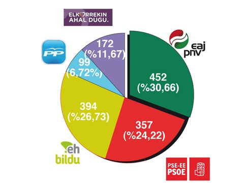 Ipurua auzoan EAJ-PNV garaile 452 botorekin, EH Bildu bigarren (394) eta PSE-EE hirugarren (357)