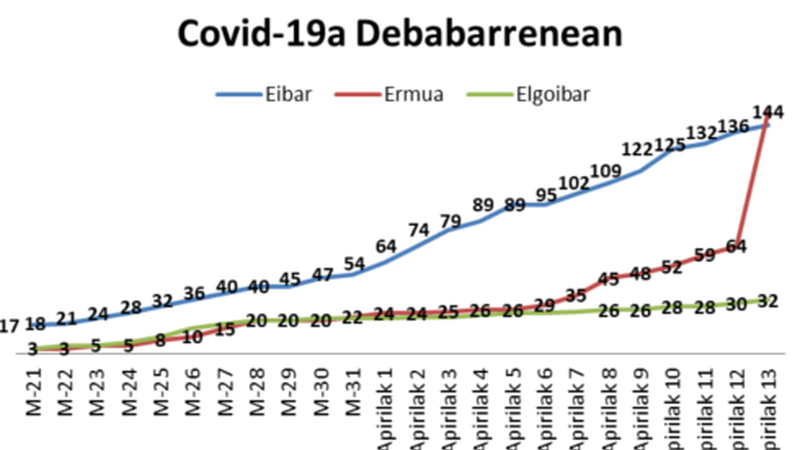 Izugarri igo da azken orduetan Ermuan Covid-19 gaitza dutenen kopurua, 80 positibo berrirekin
