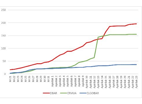 Koronabirus kasu bat antzeman da Eibarren, Debabarreneko bakarra