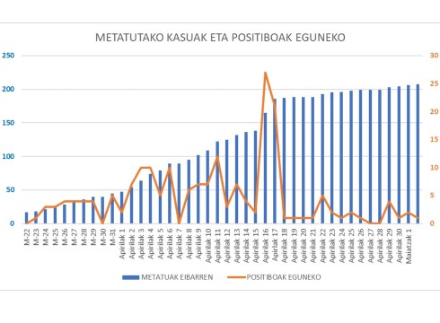 Koronabirus kasu bat atzeman da Eibarren, 4 Debabarrenean