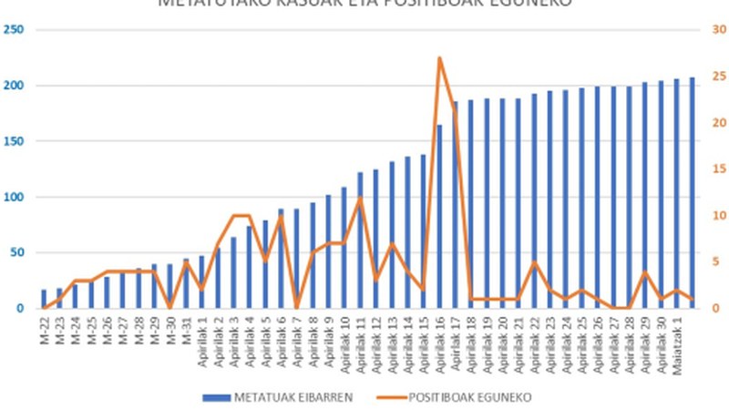 Koronabirus kasu bat atzeman da Eibarren, 4 Debabarrenean