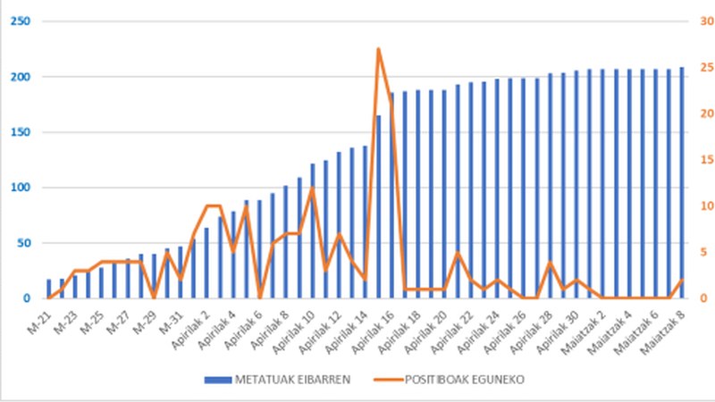 Koronabirus kasu berri 2 Eibarren, beste 2 Deban eta 1 Mendaron