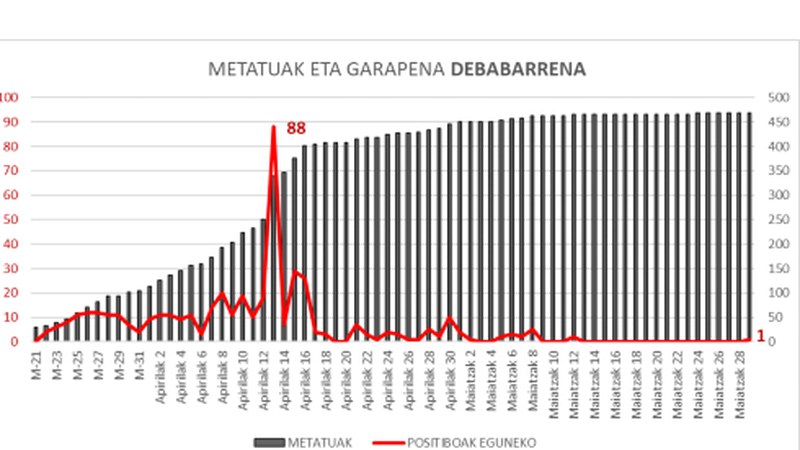 Koronabirus kasu berri bat Debabarrenean: Ermuan
