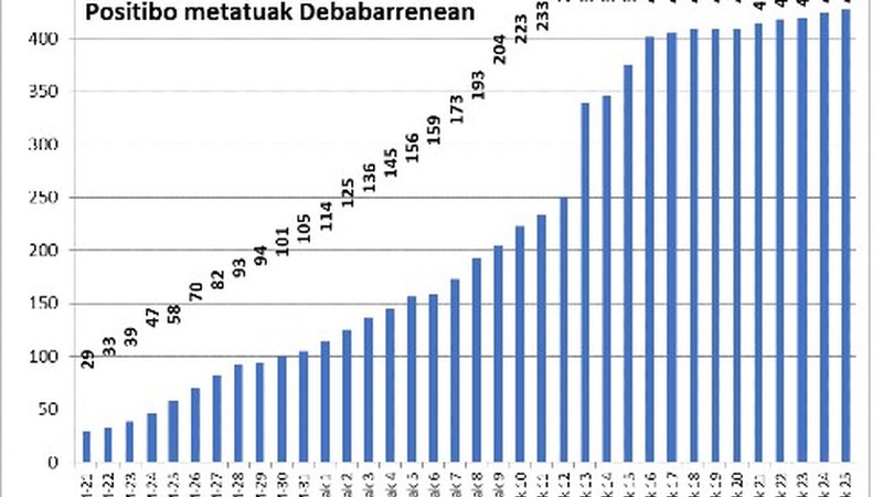 Koronabirus kasu berri bat Eibarren