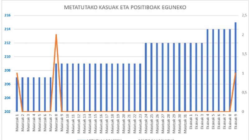 Koronabirus kasu berria Eibarren