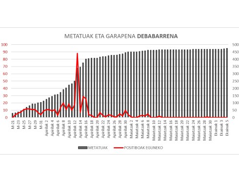 Koronabirus kasu berririk atzeman ez bada ere metatutakoen kopurua aldatu da