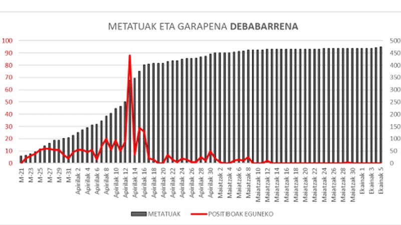 Koronabirus kasu berririk atzeman ez bada ere metatutakoen kopurua aldatu da
