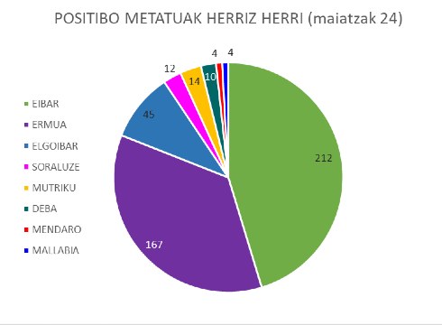 Koronabirus kasu berririk egon ez bada ere, 3 kasu gehitu zaizkio Eibarri