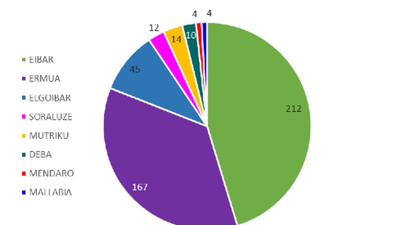 Koronabirus kasu berririk egon ez bada ere, 3 kasu gehitu zaizkio Eibarri