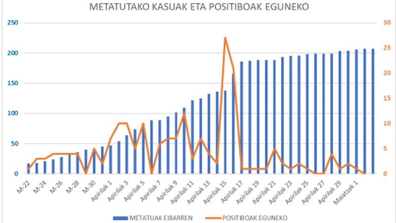 Koronabirus kasu berririk ez da atzeman Eibarren, bakarra Debabarrenean, Soraluzen
