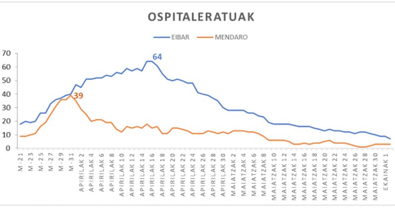 Koronabirus kasu berririk ez da atzeman Gipuzkoan, bai ordea Bizkaia eta Araban