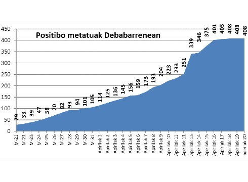 Koronabirus kasu berririk ez Debabarrenean elkarren segidako hiru egunetan