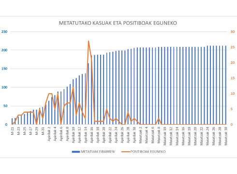 Koronabirus kasu berririk ez Debabarrenean, ezta Gipuzkoan ere