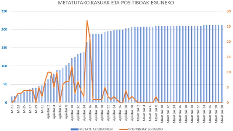 Koronabirus kasu berririk ez Debabarrenean, ezta Gipuzkoan ere