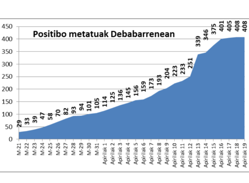 Koronabirus kasu berririk ez dute atzeman Debabarrenean