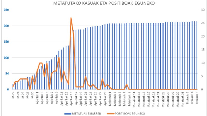 Koronabirus kasu berririk ez Gipuzkoan