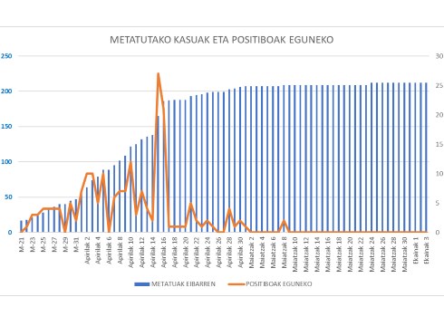 Koronabirus kasu berririk gabeko beste egun bat Debabarrenean