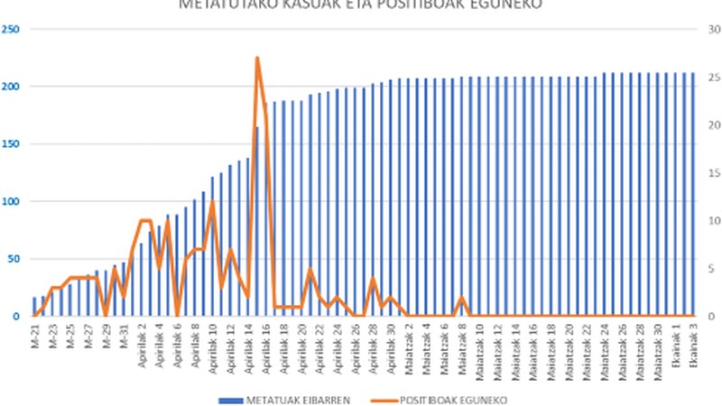 Koronabirus kasu berririk gabeko beste egun bat Debabarrenean