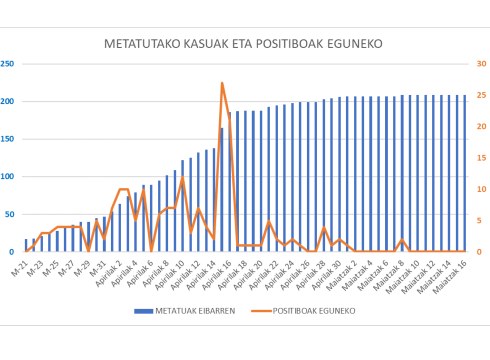 Koronabirus kasu berririk gabeko beste egun bat eskualdean