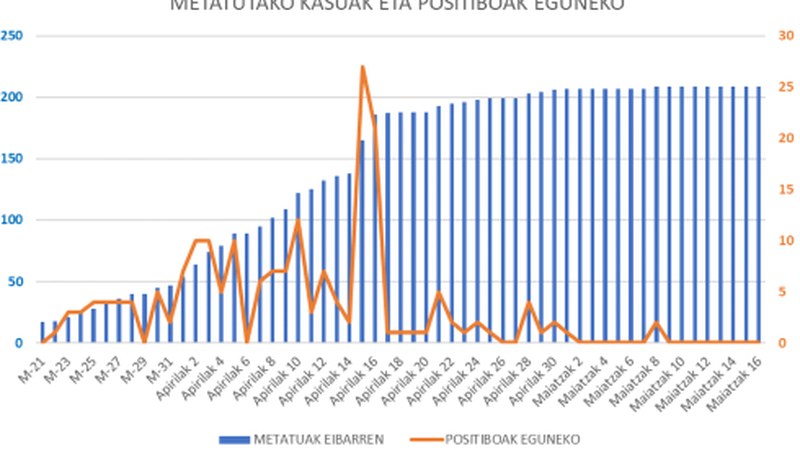 Koronabirus kasu berririk gabeko beste egun bat eskualdean