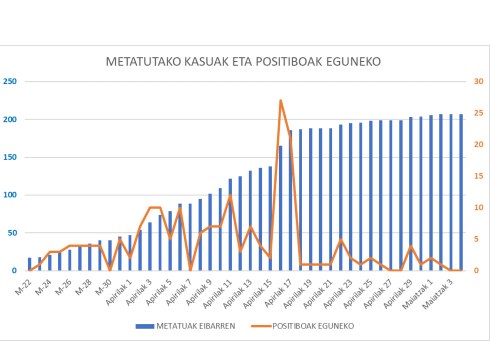 Koronabirus positiborik ez Debabarrena osoan