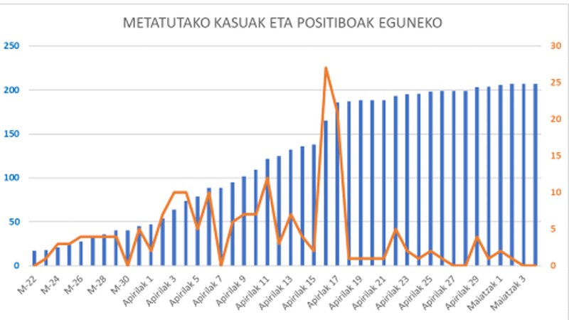Koronabirus positiborik ez Debabarrena osoan
