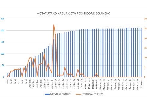 Koronabirus positiborik gabeko beste egun bat Debabarrenean