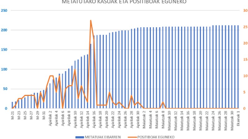 Koronabirus positiborik gabeko beste egun bat Debabarrenean