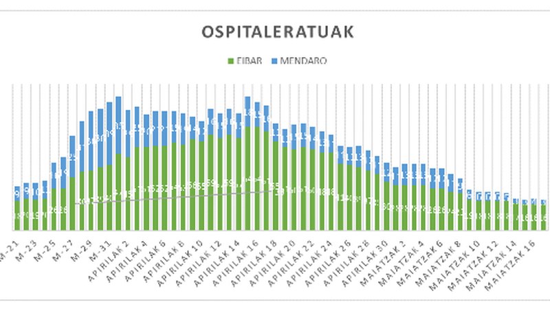 Gaur ere ez da koronabirus positiborik atzeman Eibarren