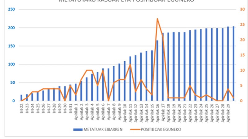 2 koronabirus kasu Debabarrenean, bat Eibarren eta beste Deban