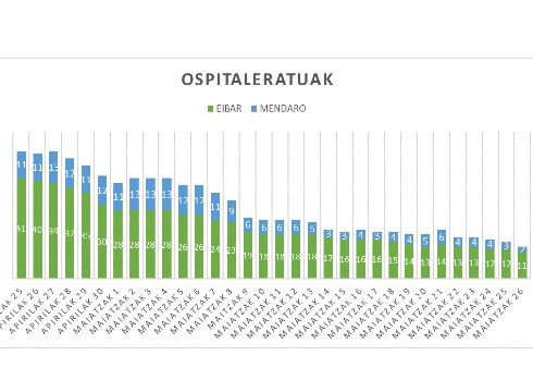 Koronabirusa dela eta ospitaleratuak bi gutxiago dira