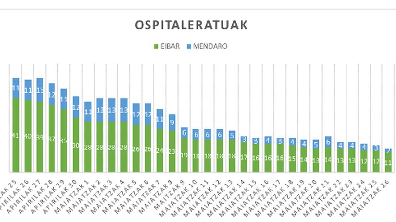 Koronabirusa dela eta ospitaleratuak bi gutxiago dira