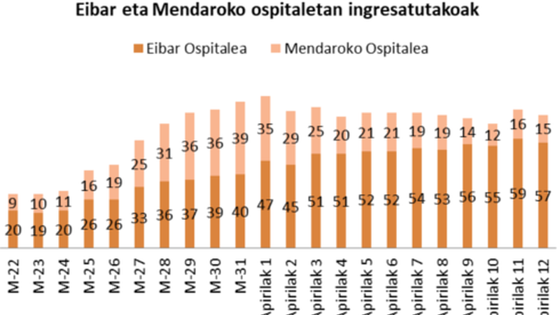 Kutsatuen kopuruak igotzen jarraitzen du Debabarrenean, 250 guztira. 72 pertsona daude eskualdeko ospitaletan