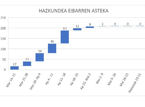 Lehen eguna EAEn hildako eta koronabirus kasu berririk gabe