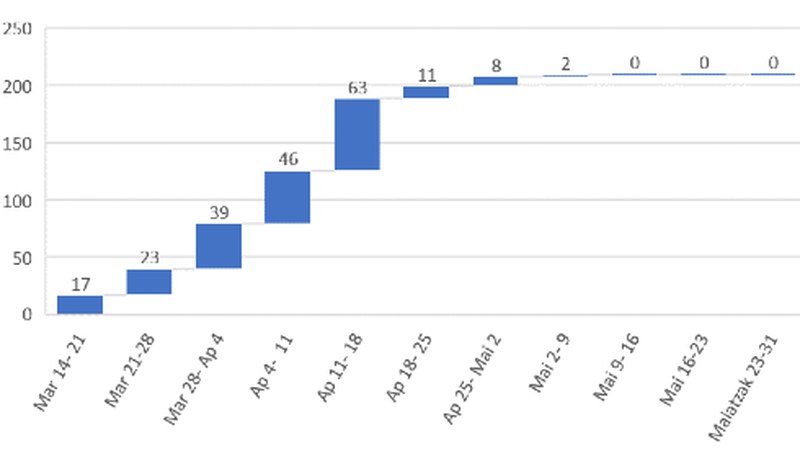 Lehen eguna EAEn hildako eta koronabirus kasu berririk gabe