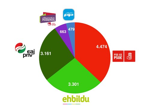 [M28 Eibarren] Eibarren PSE-EE garaile, EH Bildu bigarren eta EAJ-PNV hirugarren