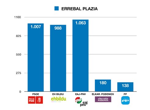 [M28 Eibarren] Errebalen EAJ-PNV izan da garaile, PSE-EE eta EH Bilduren aurretik