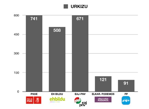 [M28 Eibarren] Urkizun PSE-EE garaile, jarraian EAJ-PNV