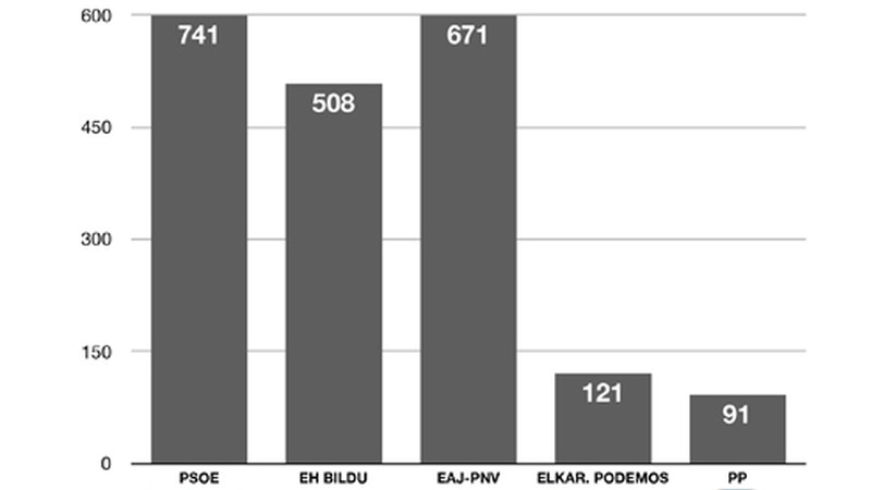 [M28 Eibarren] Urkizun PSE-EE garaile, jarraian EAJ-PNV
