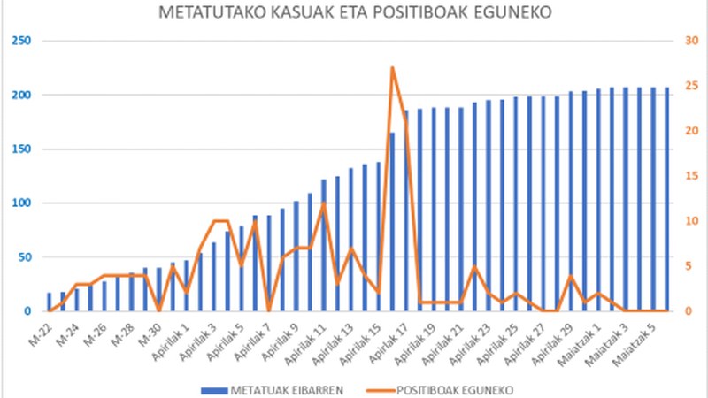 Maiatzaren 1etik ez da koronabirus kasu berririk atzeman Eibarren