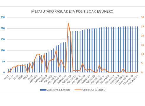 Maiatzaren 8tik koronabirus kasu berririk ez Eibarren