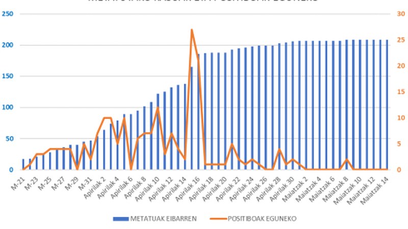Maiatzaren 8tik koronabirus kasu berririk ez Eibarren